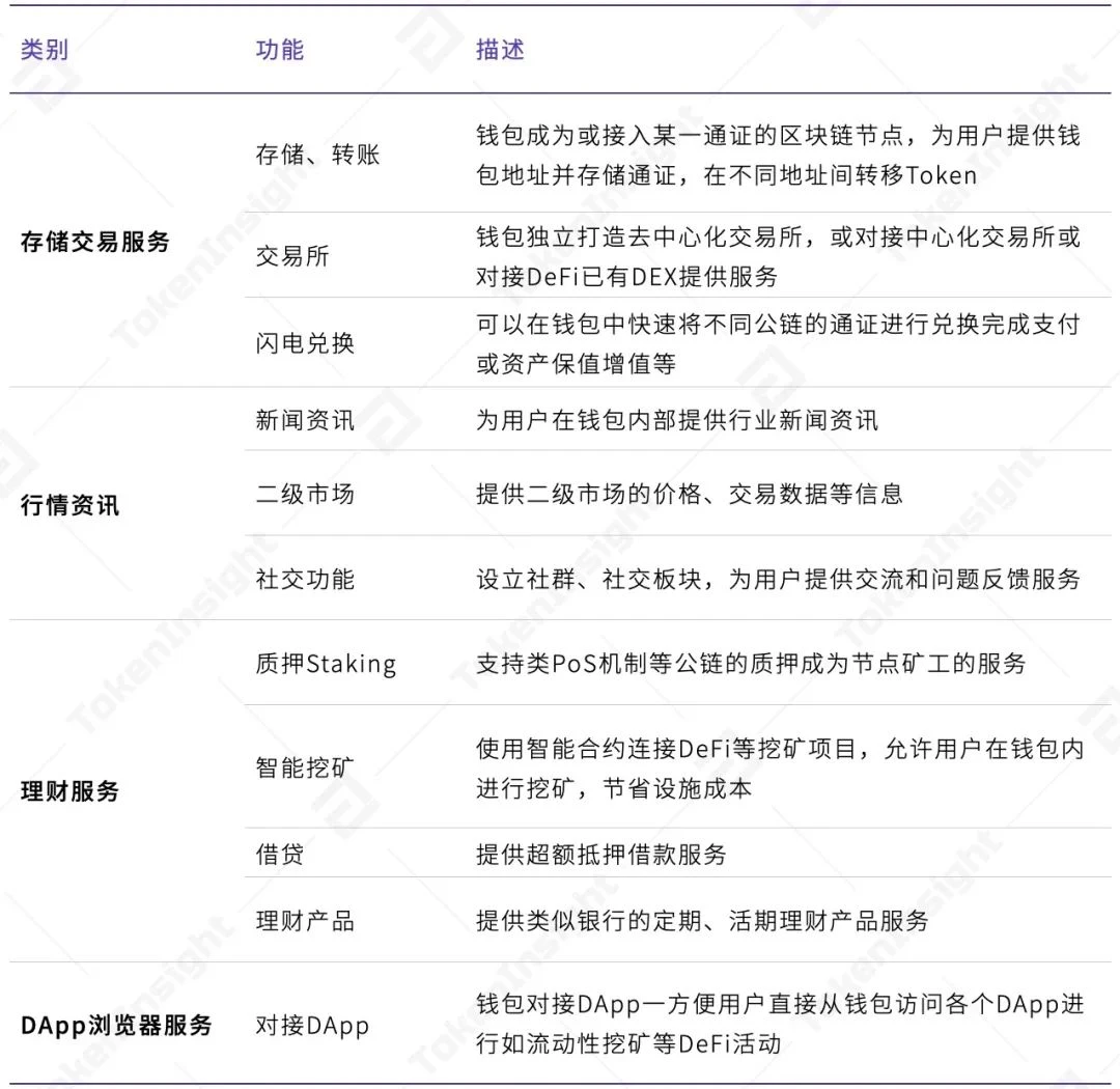 TokenInsight：2020年度数字钱包行业研究报告