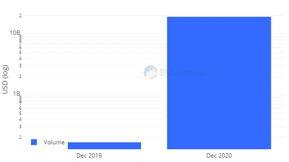 Etherscan：以太坊2020数据回顾