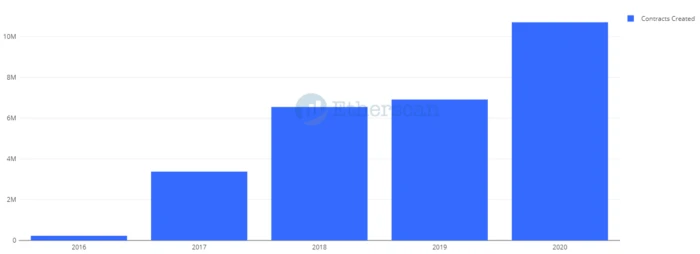 Etherscan: Ethereum 2020 Data Recap