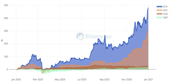 Etherscan：以太坊2020数据回顾