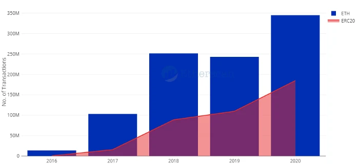 Etherscan: Ethereum 2020 Data Recap