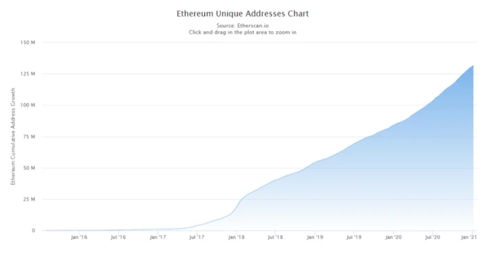 Etherscan：以太坊2020数据回顾