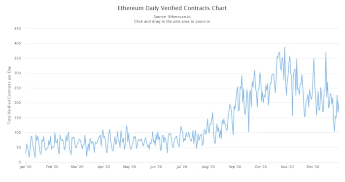 Etherscan: Ethereum 2020 Data Recap