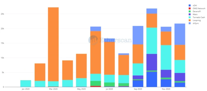 Etherscan: Ethereum 2020 Data Recap