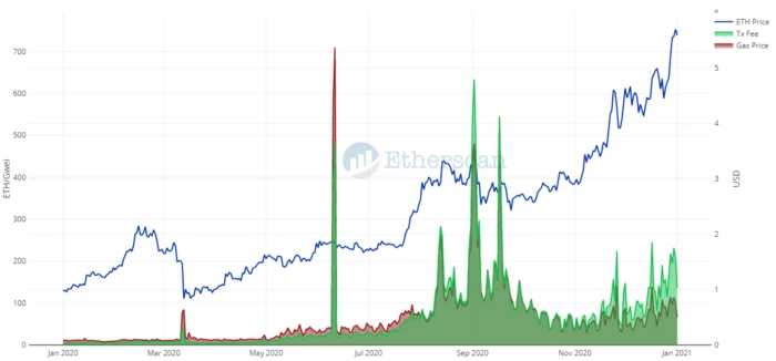 Etherscan：以太坊2020数据回顾