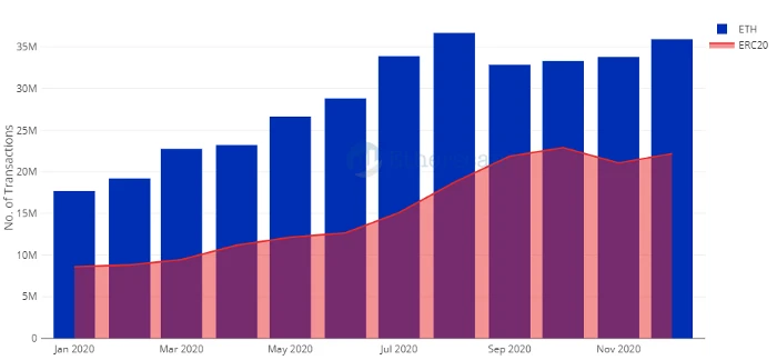 Etherscan: Ethereum 2020 Data Recap