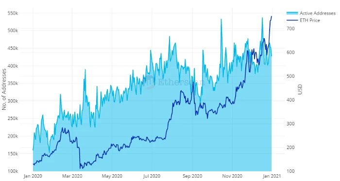Etherscan: Ethereum 2020 Data Recap