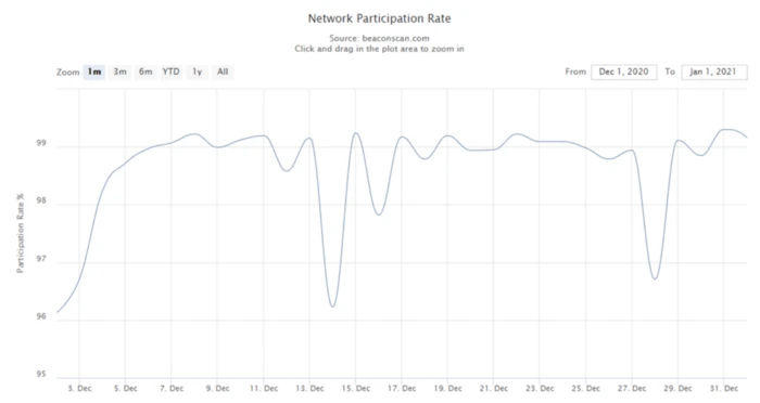 Etherscan：以太坊2020数据回顾