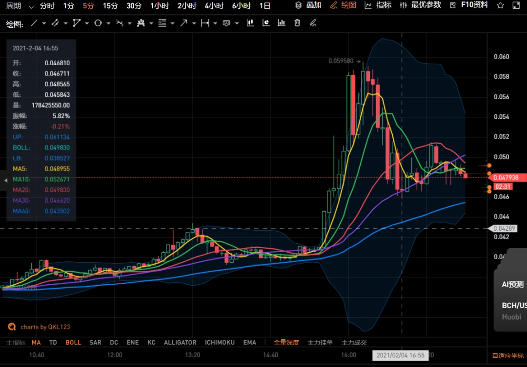 世界首富马斯克连发三条推特支持DOGE，狗狗币日内涨幅超70%