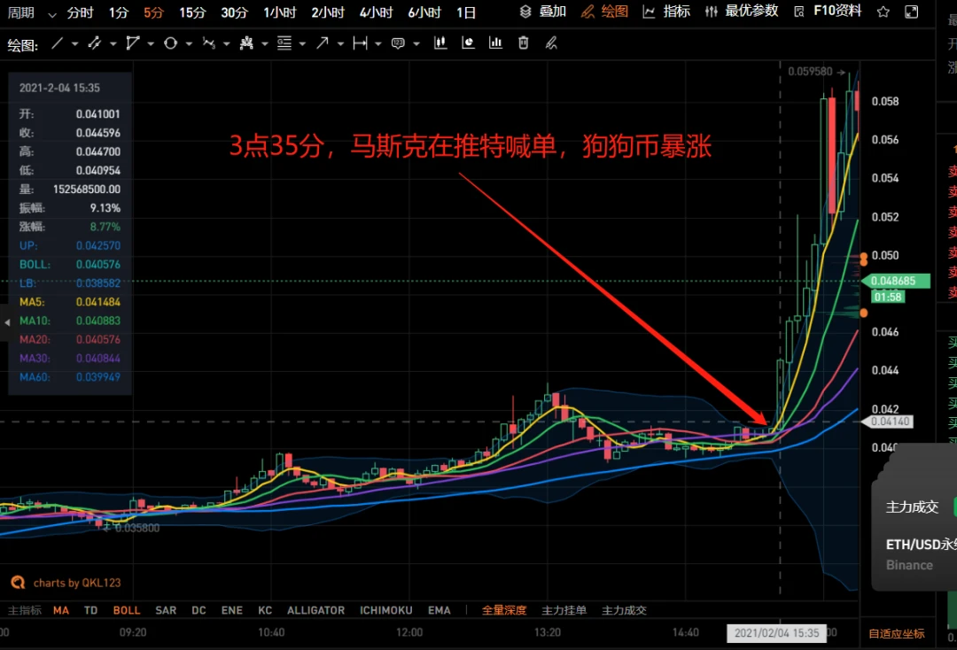 世界首富马斯克连发三条推特支持DOGE，狗狗币日内涨幅超70%