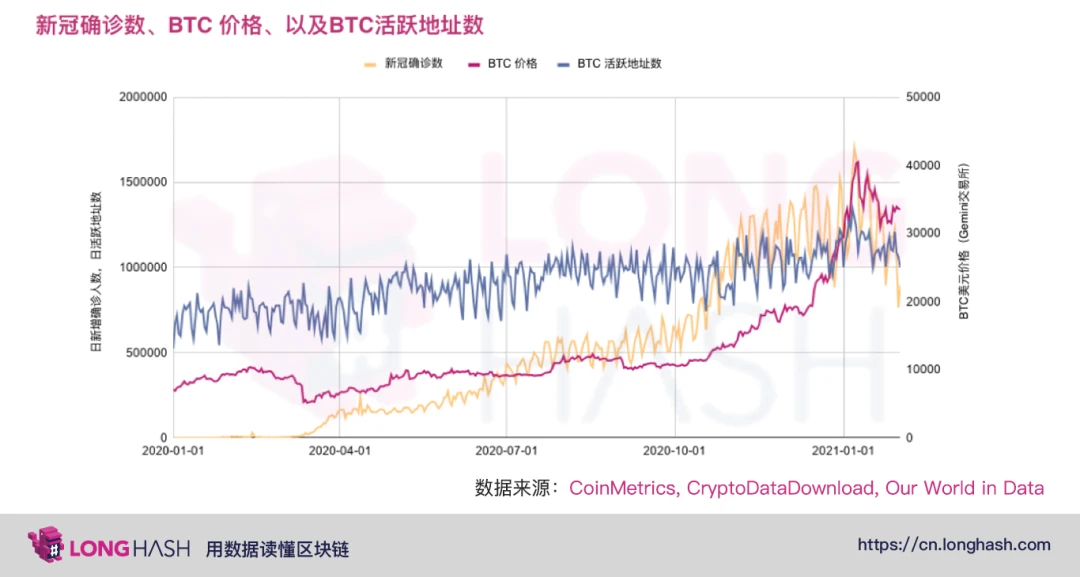 新冠病毒是否影响了比特币价格？