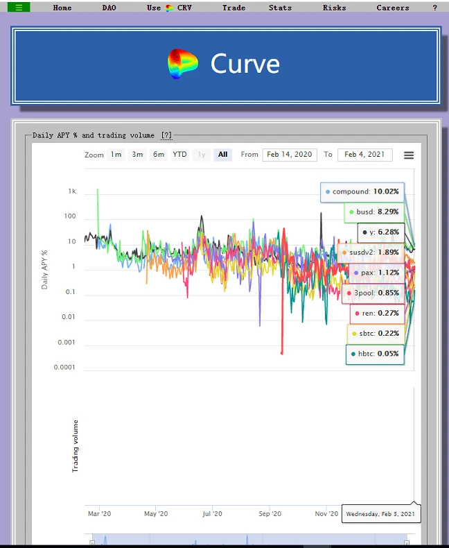 Curve详细数据查询与价值分析