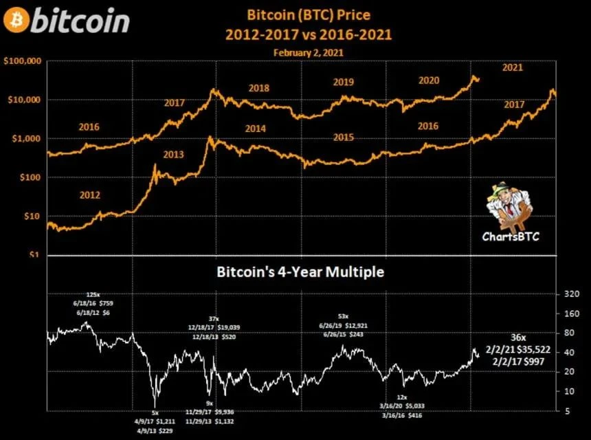 自2017年2月至今比特币四年内增长了37倍