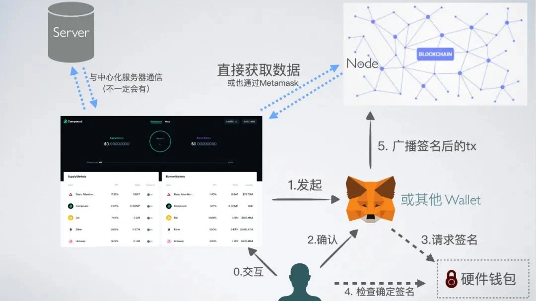 DeFi科学家手把手教你“耕田”