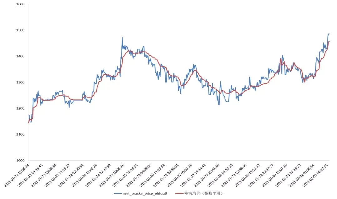 NEST oracle adds average price and volatility data to meet real needs