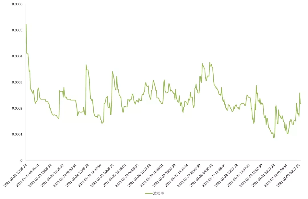 NEST oracle adds average price and volatility data to meet real needs