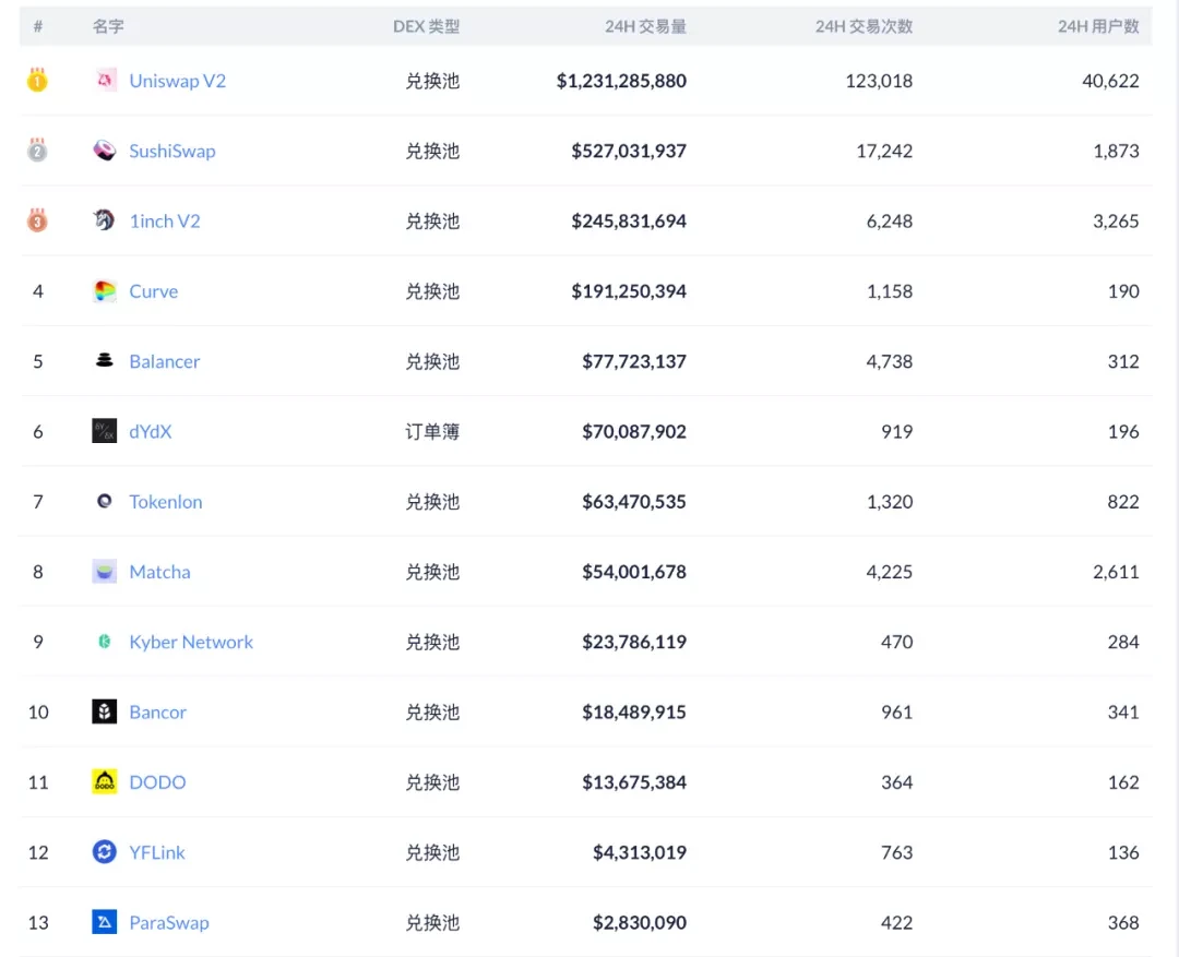 Looking at the hidden market opportunities in the DEX track from dYdX and 1inch