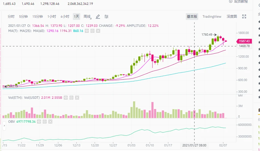 ETH大回调，DeFi集体跳水，要不要上车DeFi?