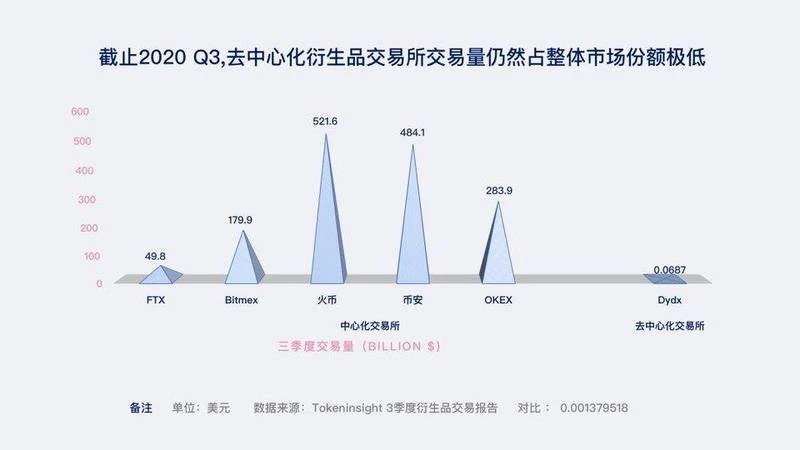 去中心化衍生品起飞年，这43个价值项目值得关注