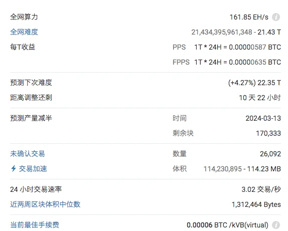 比特币全网算力创下历史新高176 EH/s，期货持仓突破140亿美元