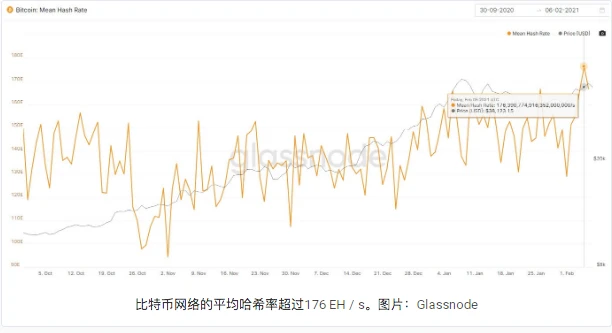 比特币全网算力创下历史新高176 EH/s，期货持仓突破140亿美元