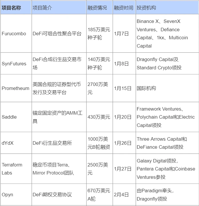 1个月融资7千万美元，为什么加密衍生品被机构看好？