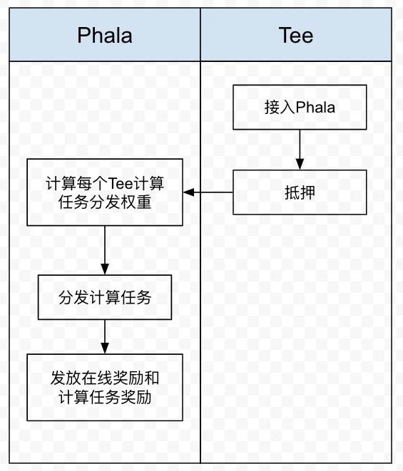 Phala Network之TEE计算任务介绍