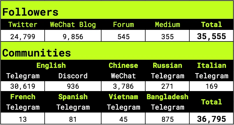 Phala周报v0.3.12：1605矿工竞赛二期即将开赛