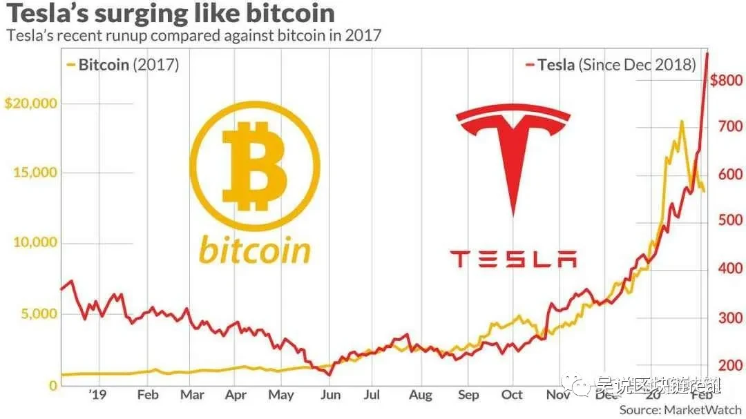 开启加密货币下个时代？特斯拉的举动意味着什么