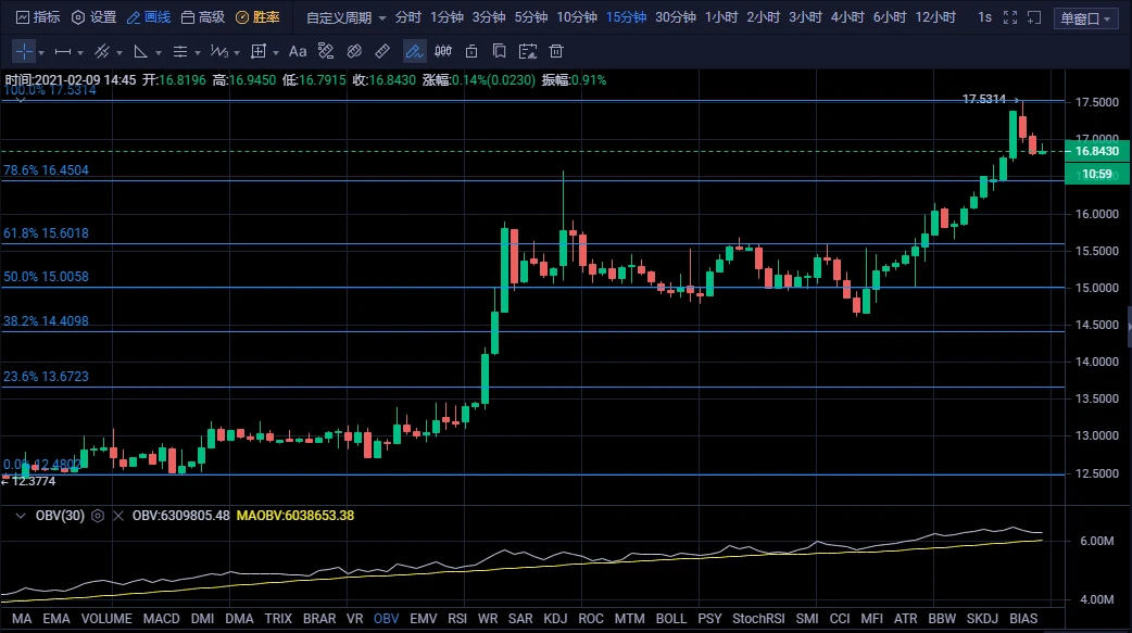 2月9日BTC ETH SUN行情解析