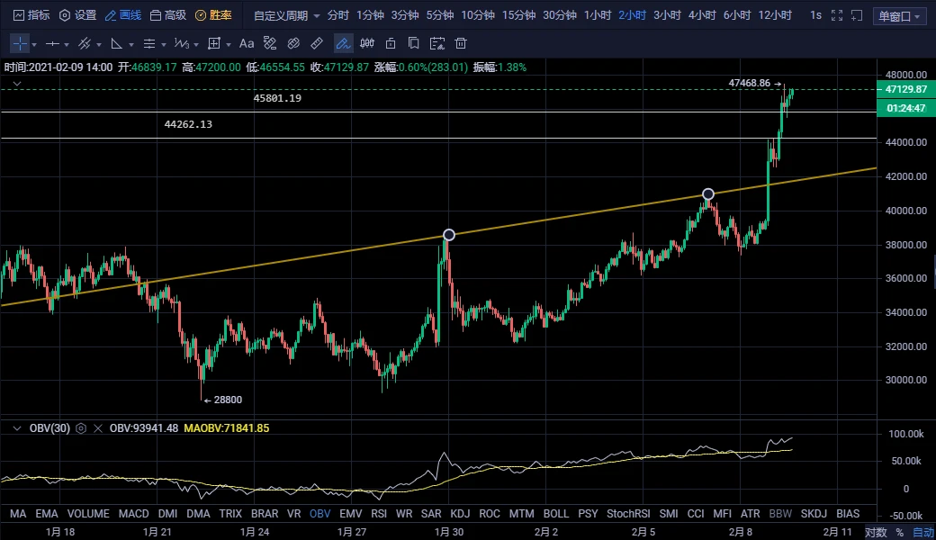 2月9日BTC ETH SUN行情解析