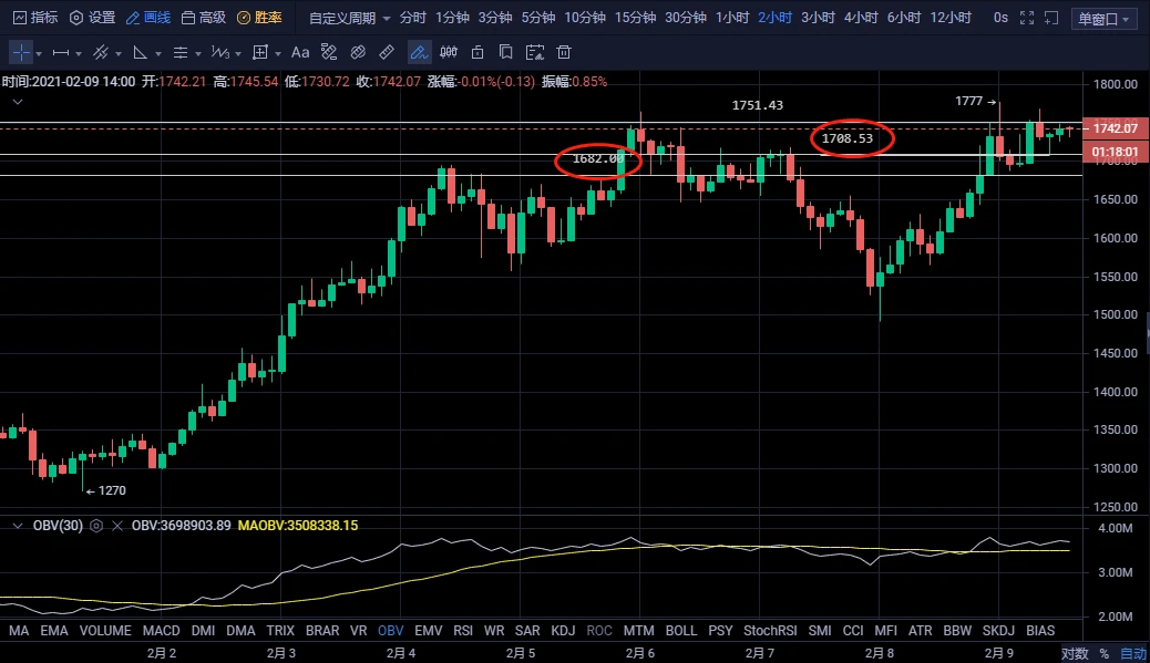 2月9日BTC ETH SUN行情解析