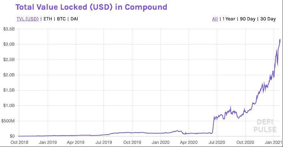 了解DeFi借贷龙头Compound，凭什么能够吸引45亿美元流动性