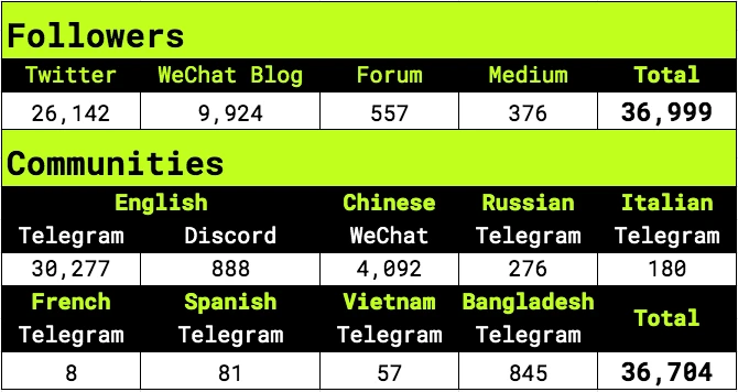 Phala周报v0.3.13：1605二期竞赛在线TEE节点数已超一期峰值