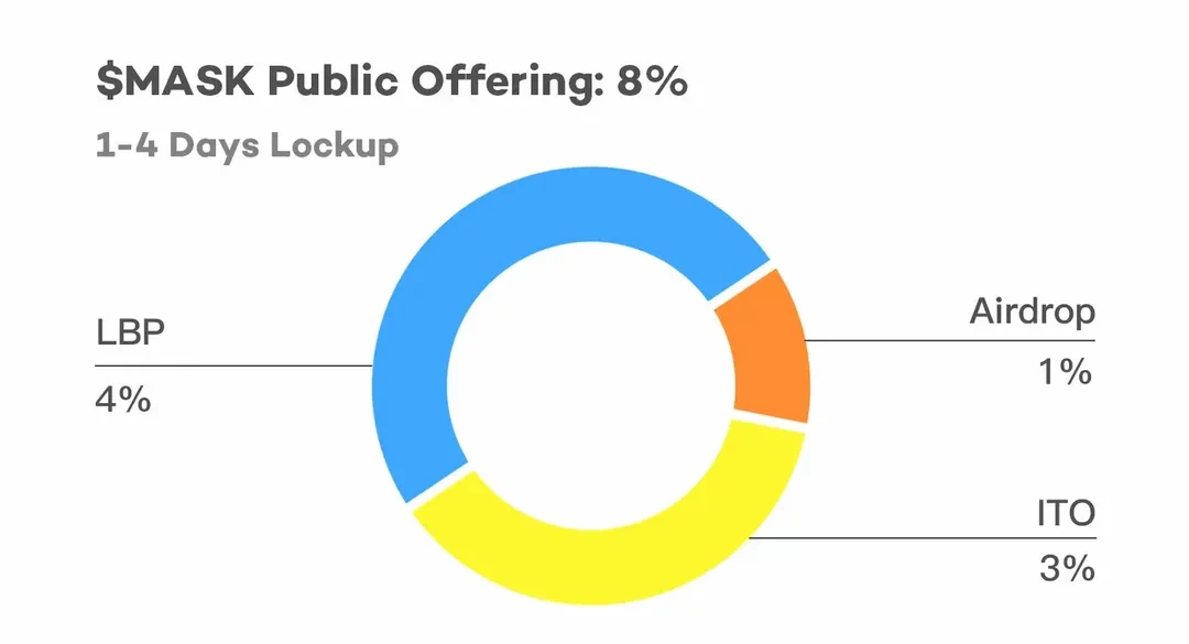 Mask Network代币公募、空投细则及参与教程