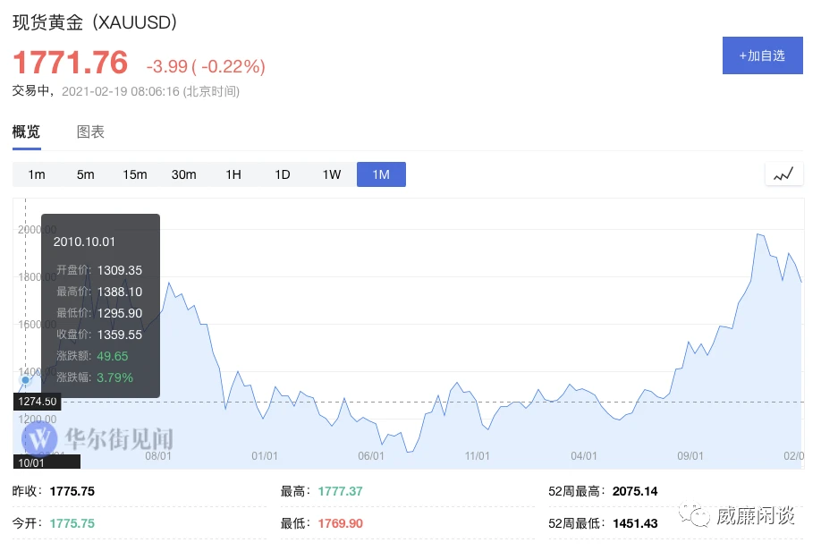 威廉:比特币 = 1/10黄金