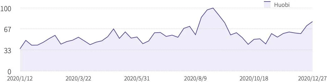 TokenInsight：2020 Huobi交易所年度总结