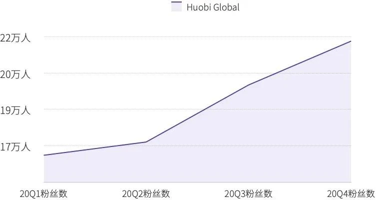 TokenInsight：2020 Huobi交易所年度总结