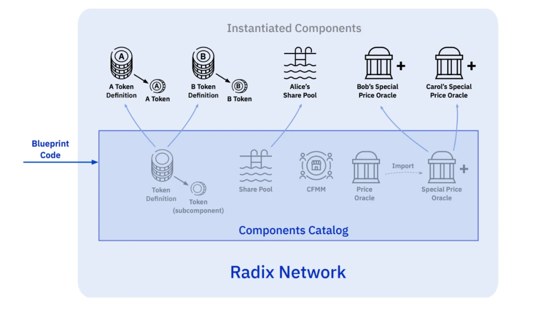 Inference from Radix and StarkWare technologies: What kind of underlying network does DeFi need?