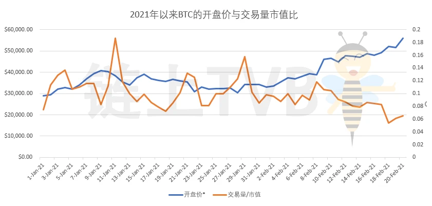 BTC已上升至近60000美元的空前高位，还能不能买？