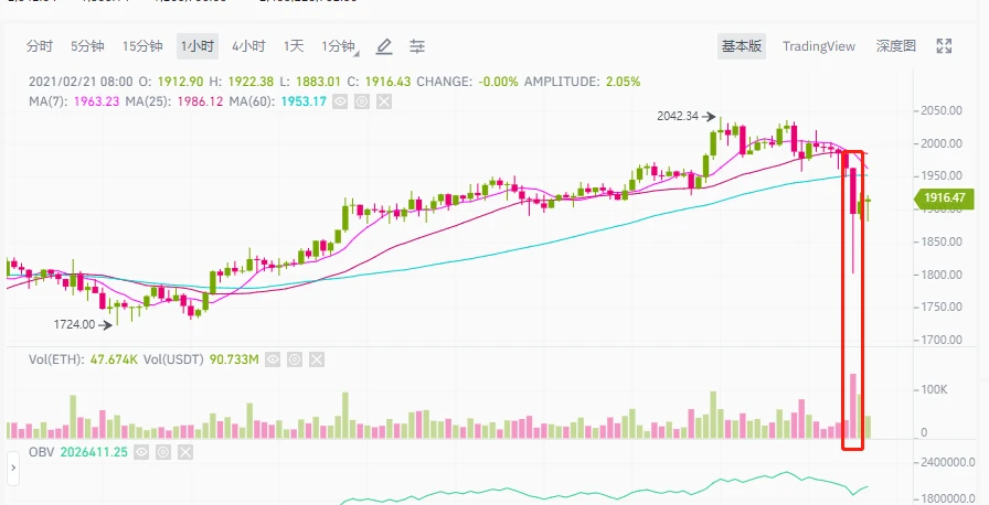 BTC已上升至近60000美元的空前高位，还能不能买？