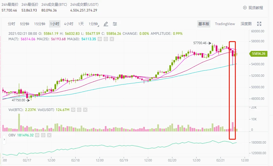 BTC已上升至近60000美元的空前高位，还能不能买？