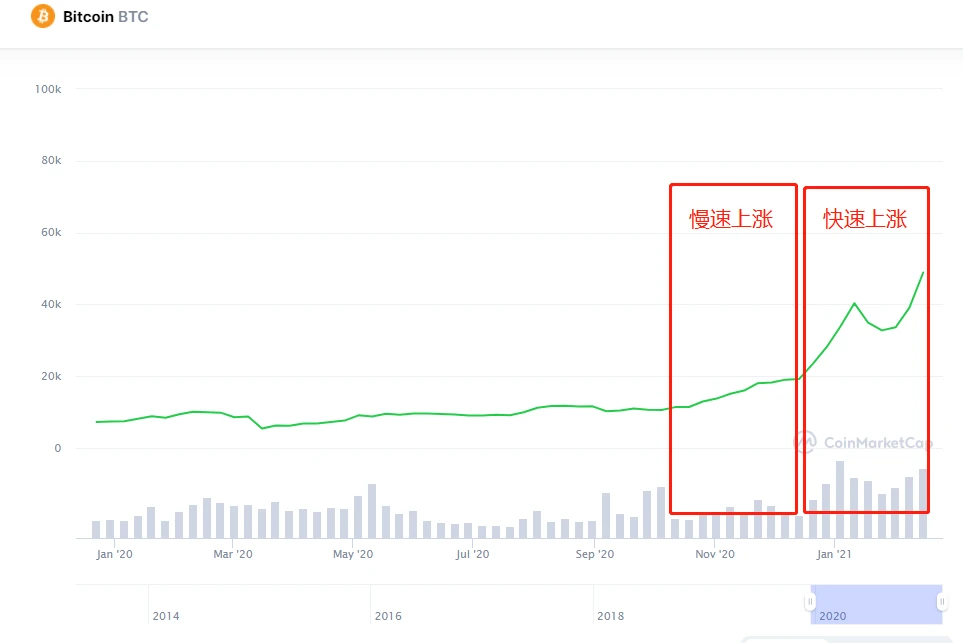 BTC已上升至近60000美元的空前高位，还能不能买？