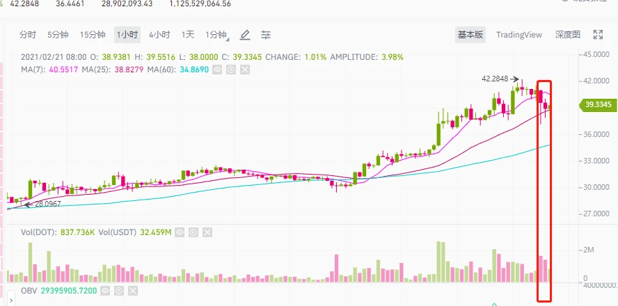 BTC已上升至近60000美元的空前高位，还能不能买？