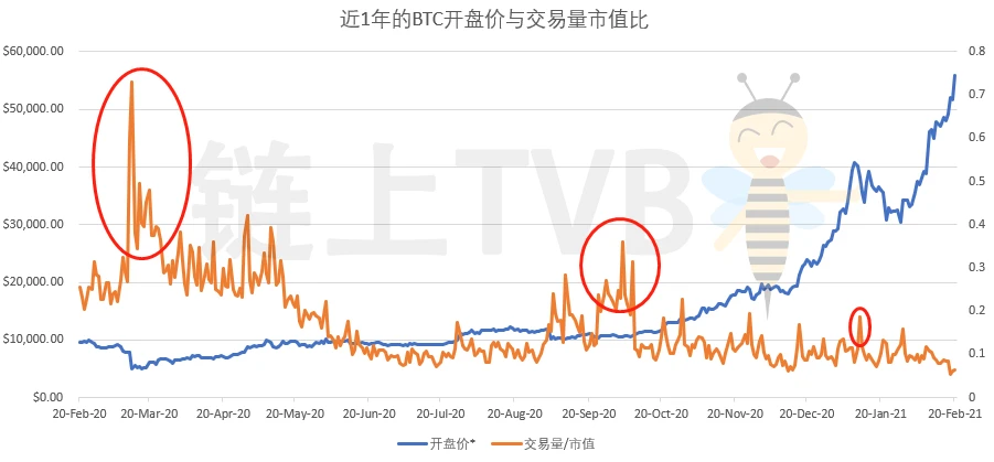 BTC已上升至近60000美元的空前高位，还能不能买？