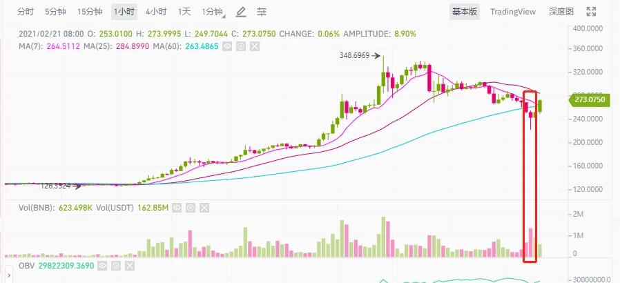 BTC已上升至近60000美元的空前高位，还能不能买？