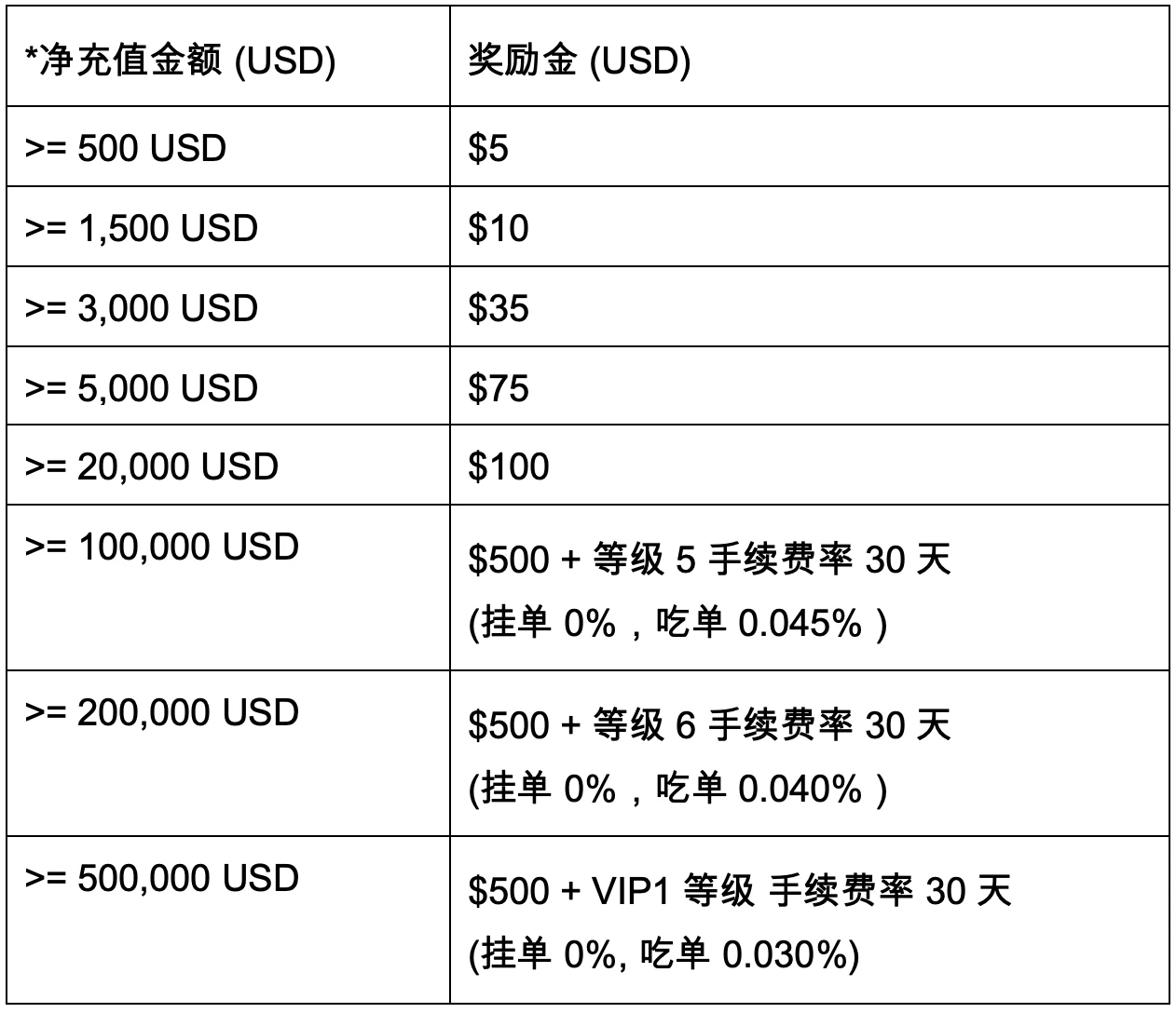 充值送最高0可提现现金和FTX VIP费率