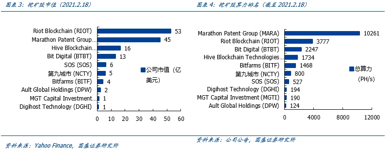 国盛区块链：全球比特币挖矿股全景解析