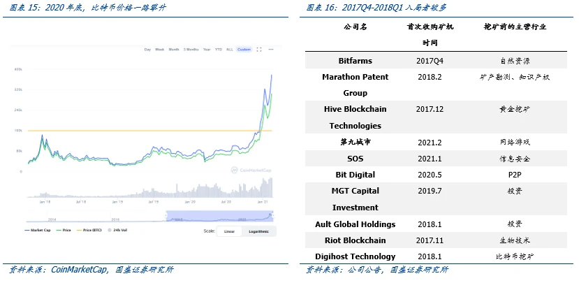 国盛区块链：全球比特币挖矿股全景解析