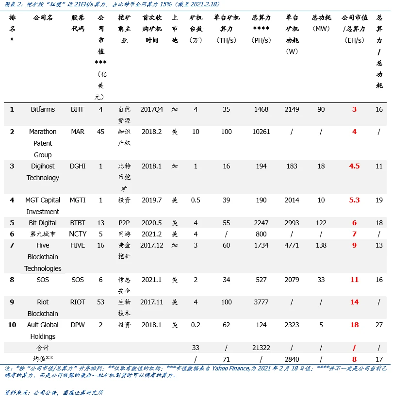 国盛区块链：全球比特币挖矿股全景解析